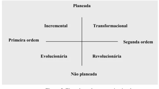 Figura 2. Tipos de mudança organizacional   (Adapt. de Ferreira et al., 1996) 