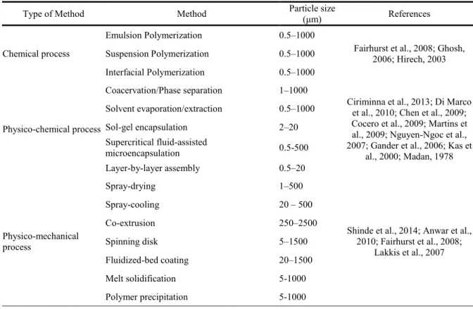 Table 1. Usual methods for encapsulation and respective particle sizes. (Ghosh, 2006) 