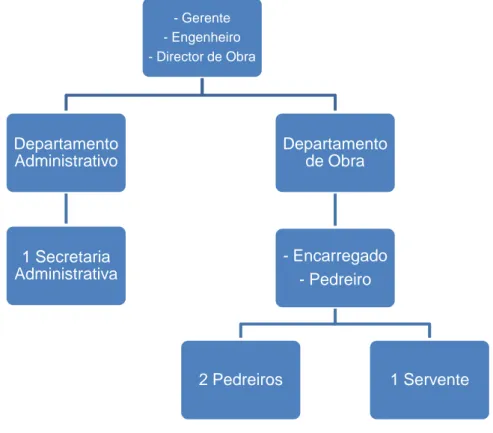 Figura 1 - Organograma da empresa 