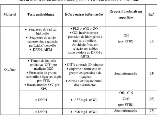 Tabela 2- Revisão da literatura sobre grafeno e GO com atividade antioxidante. 
