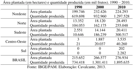 Tabela 12  –  Regiões do Brasil. Produção de coco.  