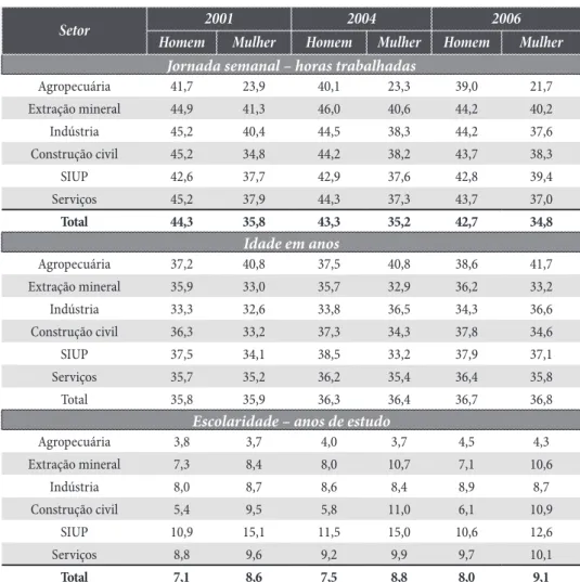 Tabela 7b – Médias de jornada semanal (horas), idade (anos) e escolaridade (anos de  estudo) do pessoal ocupado segundo setor econômico e sexo 