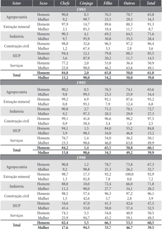 Tabela 8a – Pessoal ocupado por setor econômico segundo posição  na família e sexo (%) / Brasil – 1993/1995/1998
