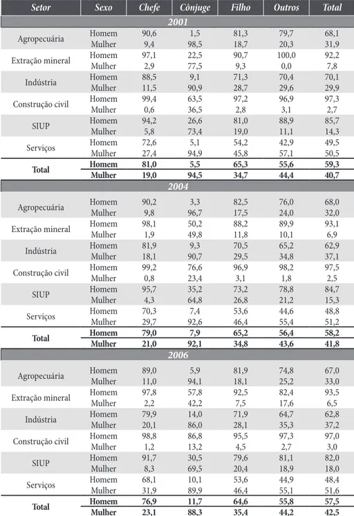 Tabela 8b – Pessoal ocupado por setor econômico segundo posição  na família e sexo (%) / Brasil – 2001/2004/2006