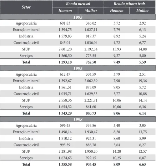 Tabela 9a – Renda média mensal e renda média por hora trabalhada  segundo setor econômico e sexo / Brasil – 1993/1993/1998  (valores em reais de setembro de 2006)