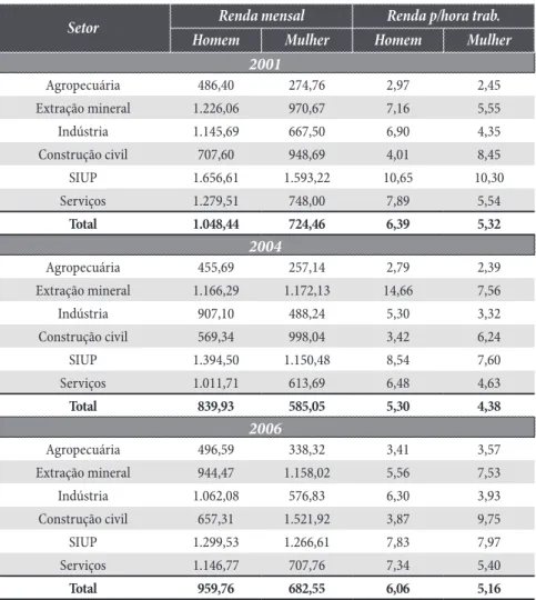 Tabela 9b – Renda média mensal e renda média por hora trabalhada  segundo setor econômico e sexo / Brasil – 2001/2004/2006  (valores em reais de setembro de 2006)