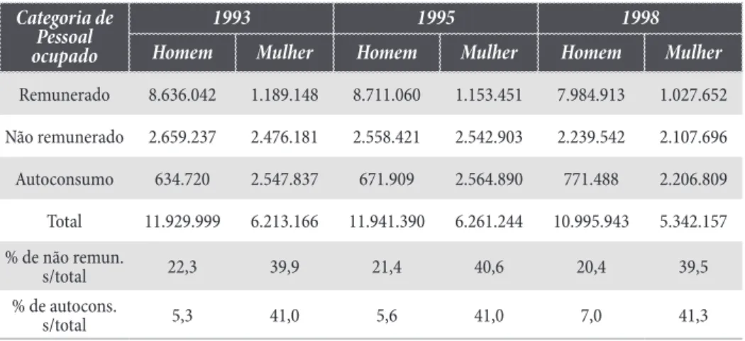 Tabela 10a – Pessoal ocupado na agropecuária segundo sexo  Brasil – 1993/1995/1998  Categoria de Pessoal  ocupado 1993 1995 1998
