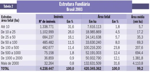 Tabela 2 Estratos  área total (ha)