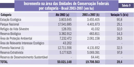 Tabela 9 Categoria Até 2002 (a)Até 2002 (a) 2003 a 2007 (b) Variação % (b/a)Variação % (b/a) Estação Ecológica   3.803.645    3.455.405    90,8  Parque Nacional   17.541.685    4.401.673    25,1  Refúgio da Vida Silvestre   128.051    41.032    32,0  Reser