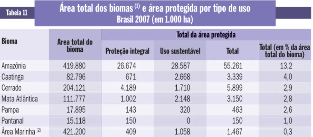 Tabela 11 Bioma Amazônia 419.880  26.674 28.587 55.261 13,2 Caatinga 82.796 671  2.668  3.339 4,0 Cerrado 204.121  4.189 1.710  5.899 2,9 Mata Atlântica  111.777  1.002  2.148  3.150  2,8 Pampa 17.895  143 320  463  2,6 Pantanal 15.118 150  0 150 1,0 Área 