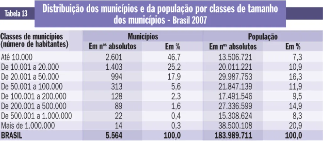 Tabela 13 Distribuição dos municípios e da população por classes de tamanho  dos municípios -  Brasil 2007