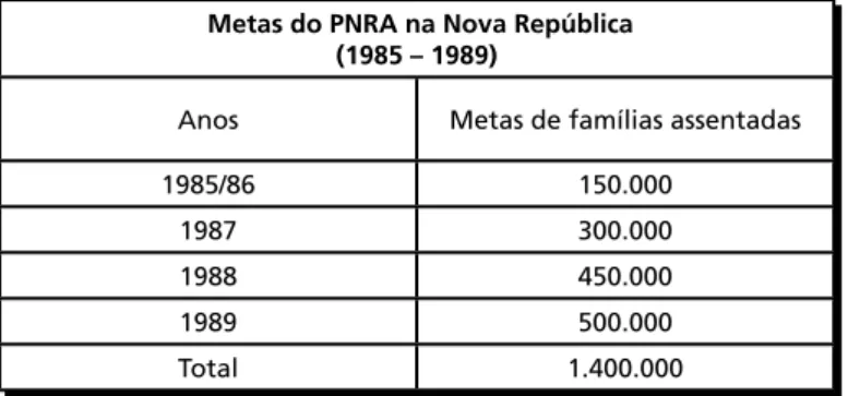 Tabela 7.1:  Metas do PNRA na Nova República  Metas do PNRA na Nova República
