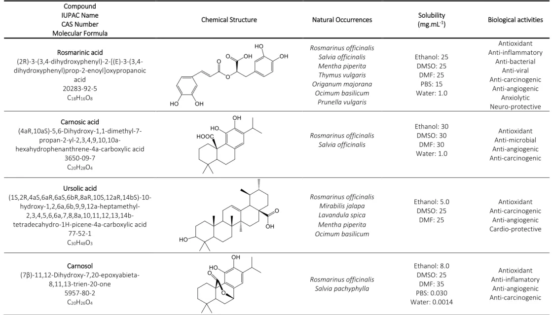 Table 1. Properties and biological activities of rosemary (Rosmarinus officinalis) antioxidants