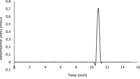 Figure 7. Chromatogram of rosmarinic acid (20 mg.L -1 ) analysed by HPLC-DAD at 330 nm