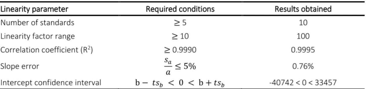 Table 6. Linearity conditions for the validation of the HPLC calibration curve. 