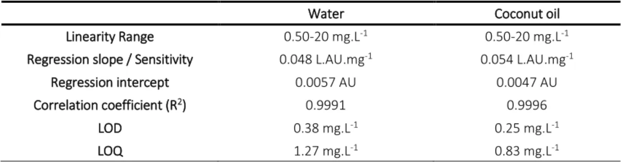 Table 8. Quantification parameters of the UV-Vis spectrophotometer for RA quantification in water and coconut oil