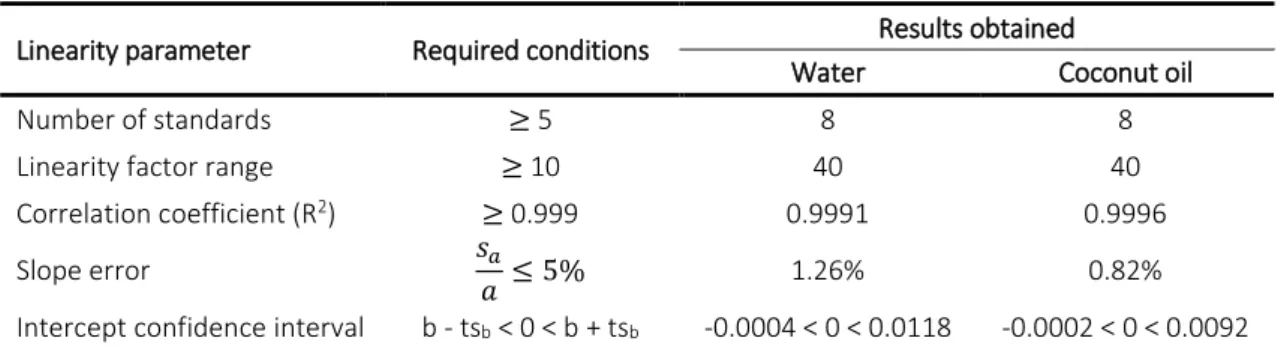 Table 9. Linearity conditions for the validation of the UV-Vis spectrometry calibration curves