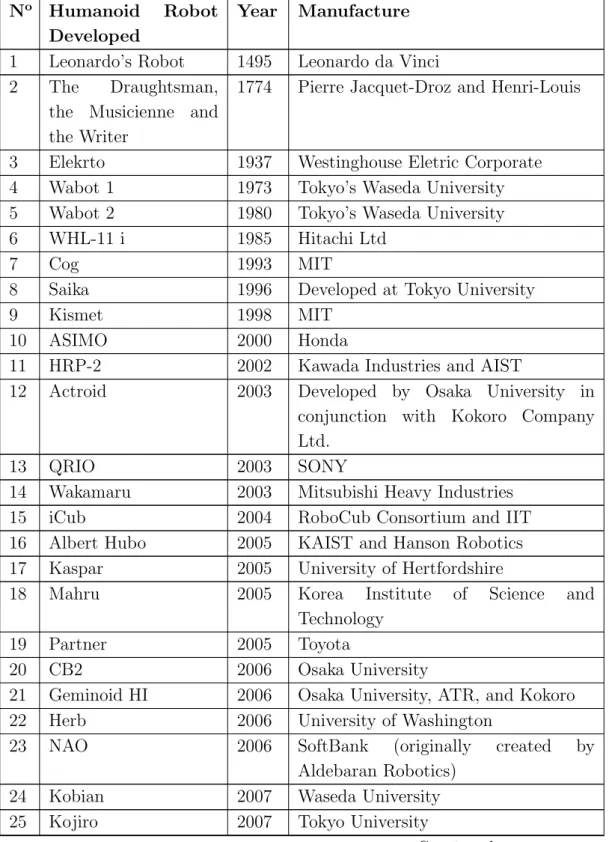 Table 2.1 – The life of humanoids robots