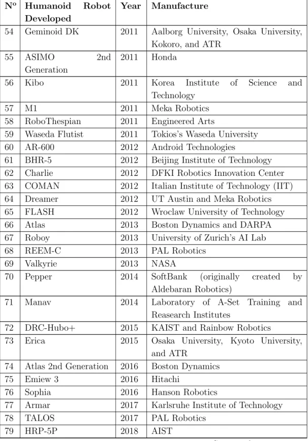 Table 2.1 – Continued from previous page N o Humanoid Robot