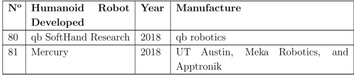 Table 2.1 – Continued from previous page N o Humanoid Robot