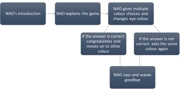 Figure 4.3 – Choregraphe flowchart