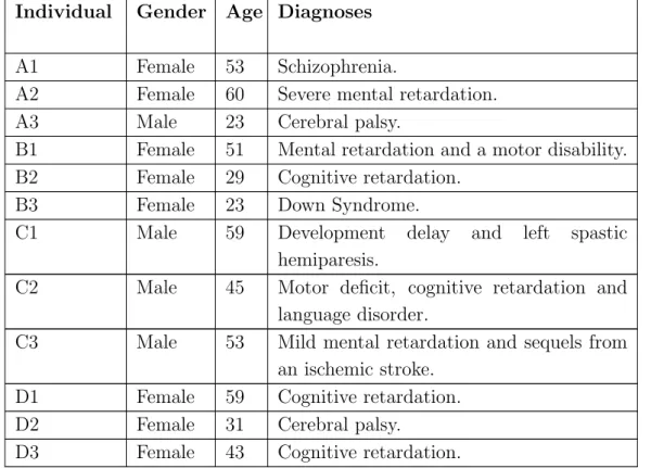 Table 5.1 – Group Members Medical Information