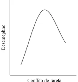 Figura 1. Gráfico com linha curvilínea que reflete a associação entre o conflito de tarefa e o  desempenho individual e grupal