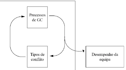 Figura 2. Modelo de Dinâmicas de Conflito de Equipa (O’Neill &amp; McLarnon, 2018). GC =  Gestão de conflito