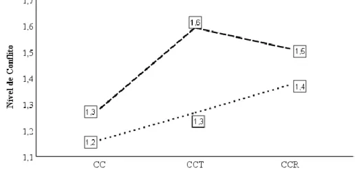 Figura 5. Gráfico de linhas com o nível de CT e o nível de CR nas três condições. 