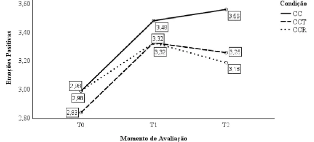 Figura 6. Gráfico de linhas com as médias marginais estimadas das emoções positivas ao longo  do tempo, por condição