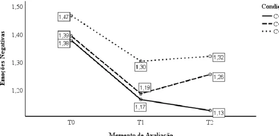 Figura  7.  Gráfico  de  linhas  com  as  médias  marginais  estimadas  das  emoções  negativas  ao  longo do tempo, por condição