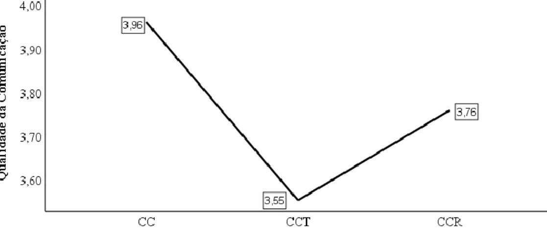 Figura 8. Gráfico de linhas com as médias marginais estimadas da qualidade da comunicação  controlando a covariável emoções positivas, por condição