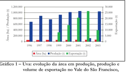 Gráfico 1 – Uva: evolução da área em produção, produção e volume de exportação no Vale do São Francisco, período 1996-2003