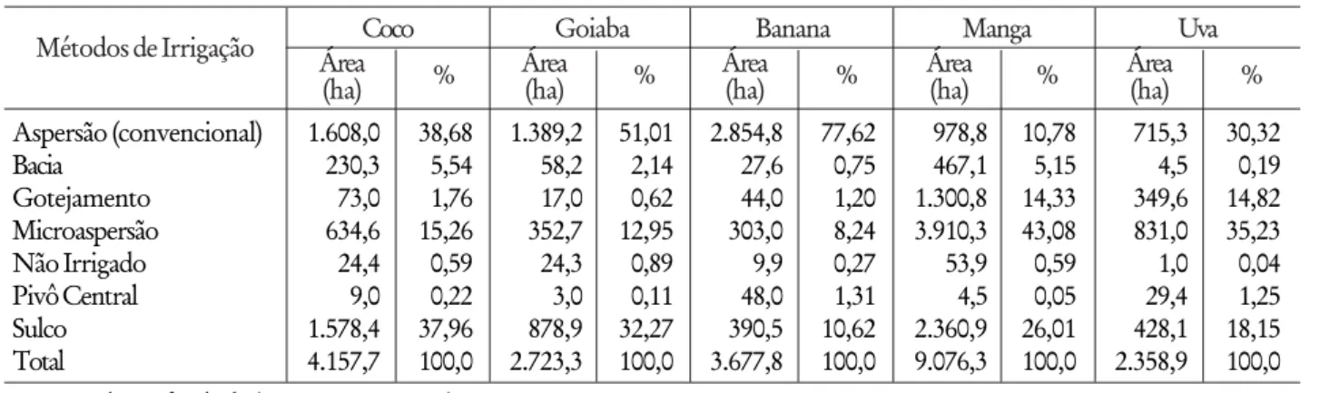 Tabela 2 –  Petrolina (PE ) e Juazeiro (BA) métodos de irrigação utilizados, segundo a área cultivada das principais frutas, 1999