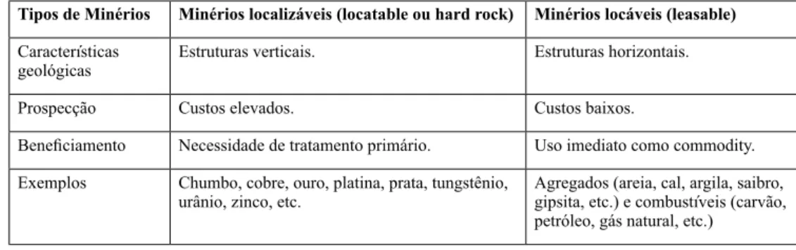 Tabela 1. Tipos de Minérios, de acordo com o  marco regulatório norte-americano