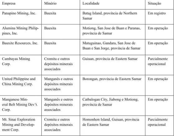 Tabela 1. Projetos de Extração Mineral na ilha Samar, Filipinas (set./2013)