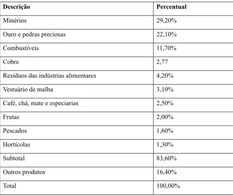 Tabela 1 : Composição das Exportações (2012)17