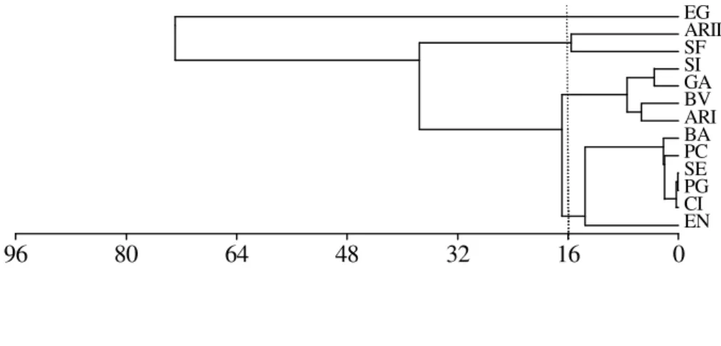 Figure 4 - Cluster analysis of the study intertidal environments in relation to number of species and individuals in each species using the minimum variance method (Ward), the squared Euclidean distance and squared-root transformed data