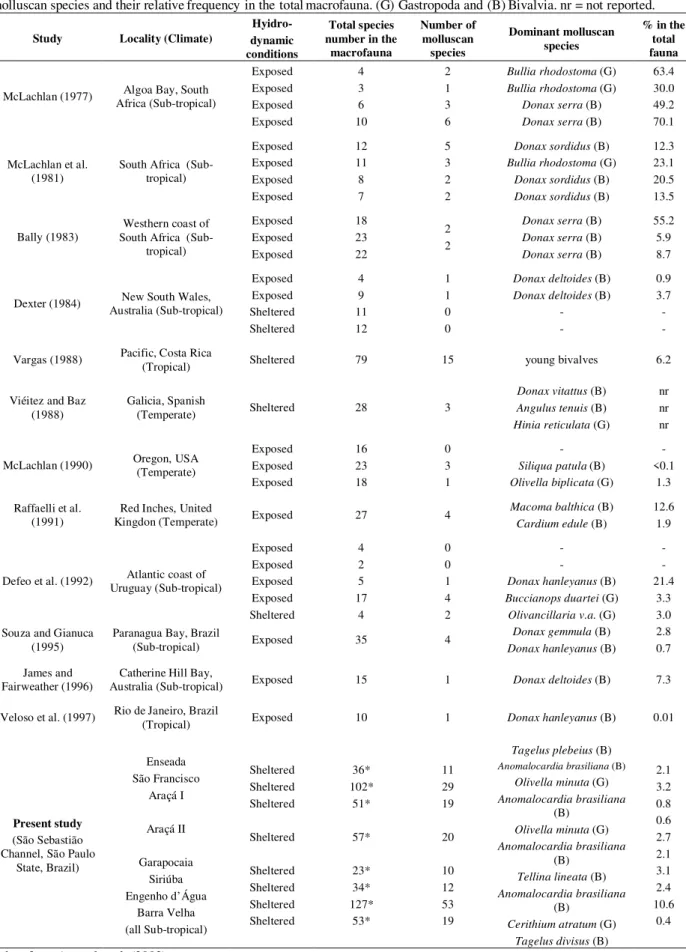 Table 3 - Comparison between the present study and previous researches on oceanic sandy beaches (from tropical, sub-tropical and temperate climates) with different hydrodynamic conditions, focusing the richness of  molluscs and total fauna, the dominant mo