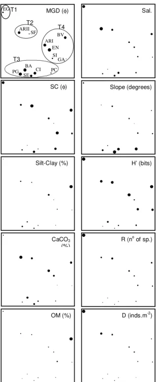 Figure 2 -  Non-metric multidimensional scaling analysis (n-MDS) of the study intertidal environments in relation to abiotic factors and community descriptors using Bray-Curtis distance measure and original  (non-transformed) data