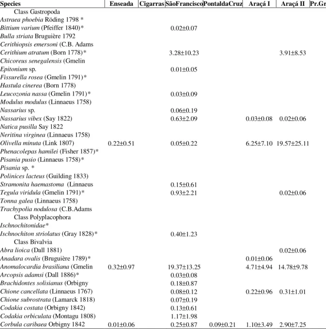 Table 1 - Molluscan densities (mean ± standard deviation of the number of individuals/m 2 ) and indexes of Shannon diversity (H’), dominance (D) and evenness (J’) in the studied intertidal sectors at São Sebastião Channel