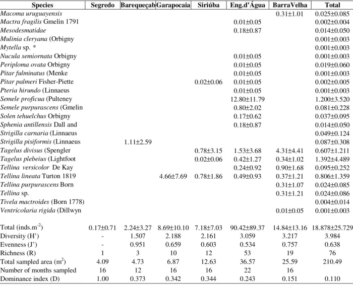 Figure 3 - Cluster analysis of the study intertidal environments in relation to abiotic factors and assemblage descriptors (H’, R and D) using the minimum variance method (Ward) and squared Euclidean distance