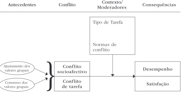 Figura 1. Modelo do Conflito Intragrupal (adaptado de Jehn, 1997b, p. 90)