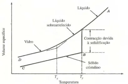 Figura  2.1  -  Volume  específico  em  função  da  temperatura  relativo  à  solidificação  de  materiais  cristalinos e vítreos (amorfos), adaptado de Navarro 17 