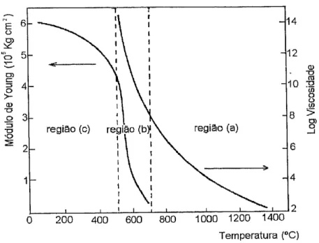 Figura 2.2 - Representação do módulo de elasticidade, viscosidade em função da temperatura 54,55 