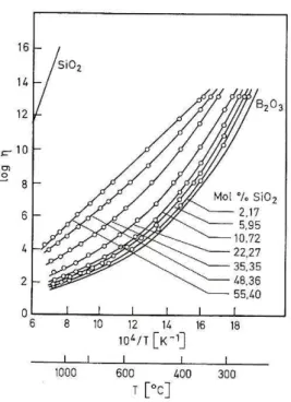 Figura 2.3 - Gráfico de Arrhenius da viscosidade (P) dos vidros do sistema B 2 O 3 -SiO 2 17 