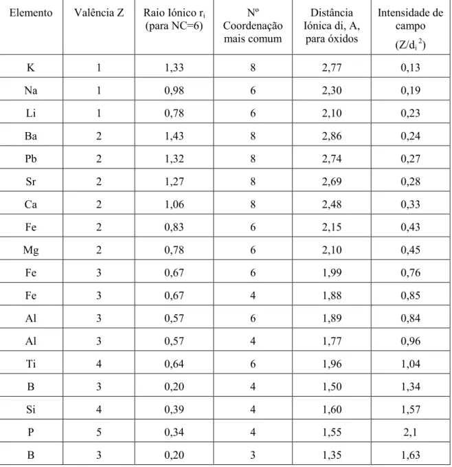 Tabela 2.2 - Características dos catiões da composição química de vidros indústriais 65 