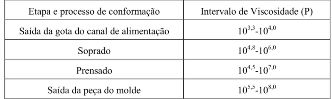 Tabela 2.4 - Intervalos de viscosidade para diferentes etapas e processos de conformação 17 