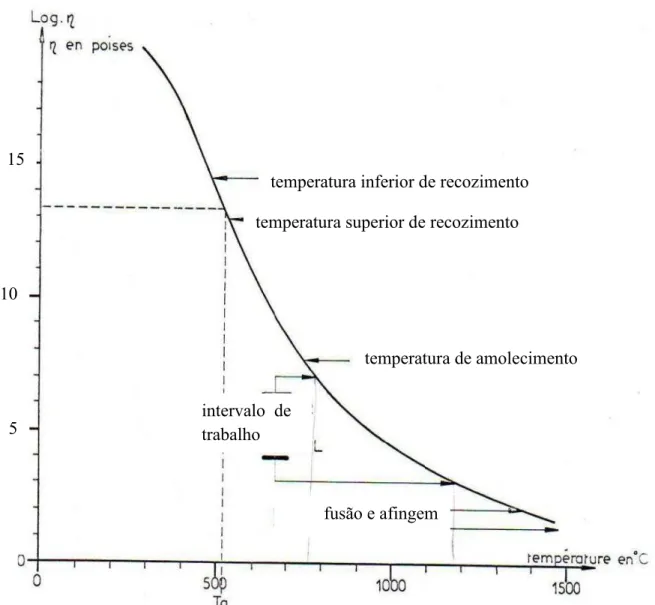 Figura 2.4 - Curva representativa da viscosidade em função da temperatura de um vidro sodocálcico  industrial 97 