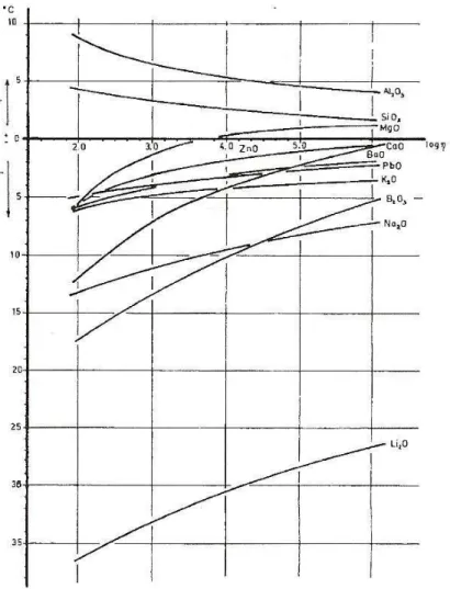 Figura 2.5 - Efeito do incremento de uma parte de óxido por 100 partes de SiO 2  nas temperaturas (ºC)  correspondentes a diferentes viscosidades (2&lt;log ( Ș /P)&lt;6) 124 